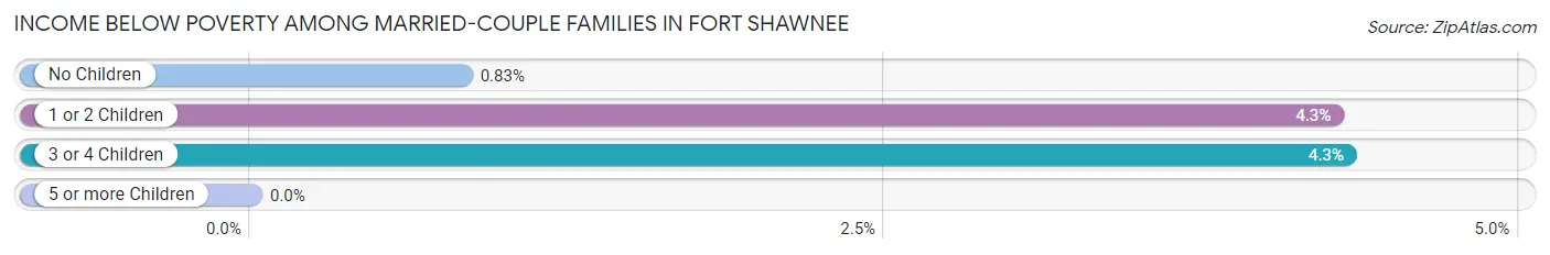 Income Below Poverty Among Married-Couple Families in Fort Shawnee