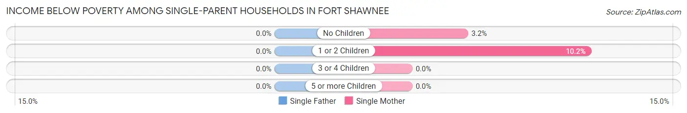 Income Below Poverty Among Single-Parent Households in Fort Shawnee