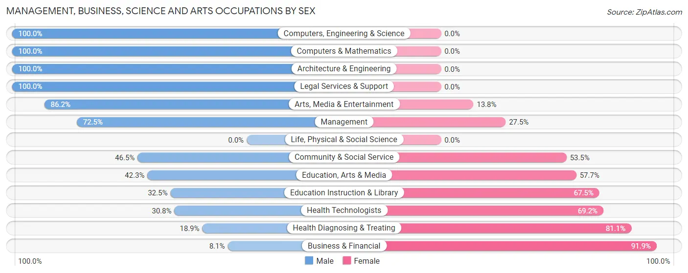 Management, Business, Science and Arts Occupations by Sex in Fort Shawnee