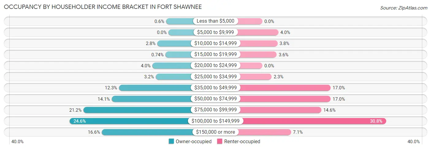 Occupancy by Householder Income Bracket in Fort Shawnee