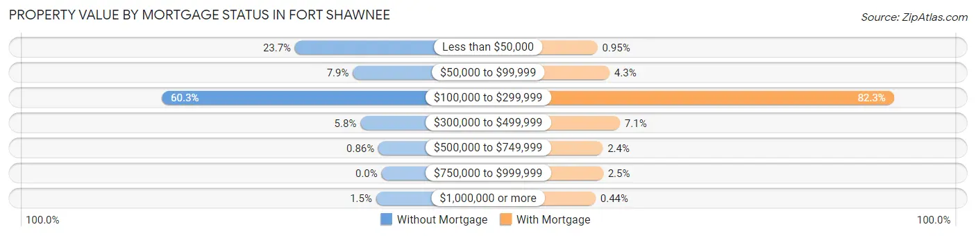 Property Value by Mortgage Status in Fort Shawnee