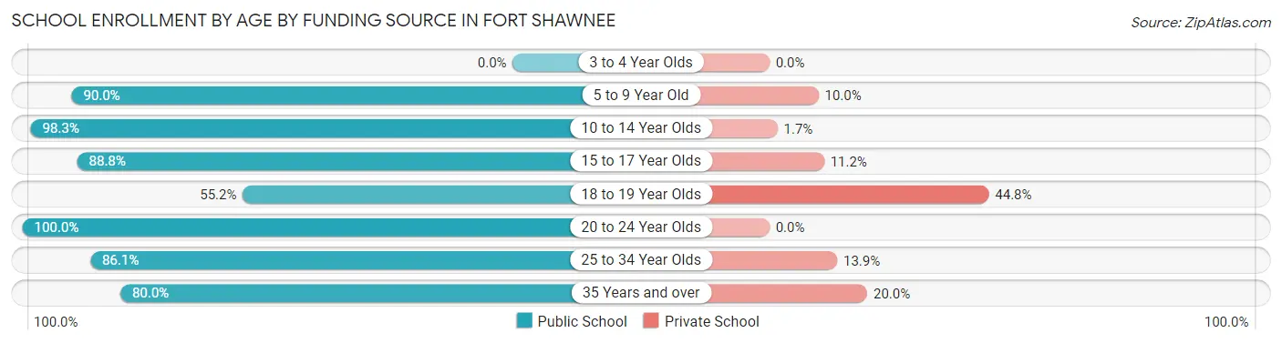 School Enrollment by Age by Funding Source in Fort Shawnee