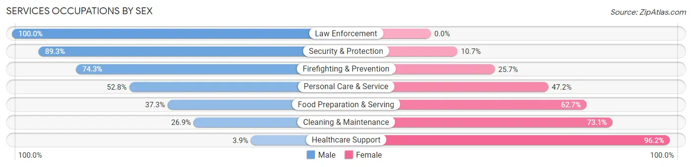 Services Occupations by Sex in Fort Shawnee