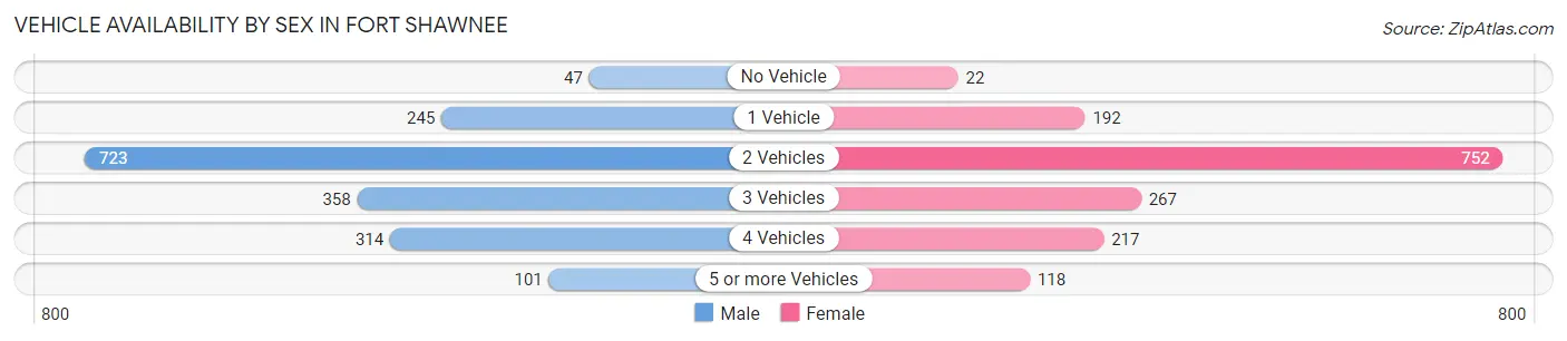 Vehicle Availability by Sex in Fort Shawnee