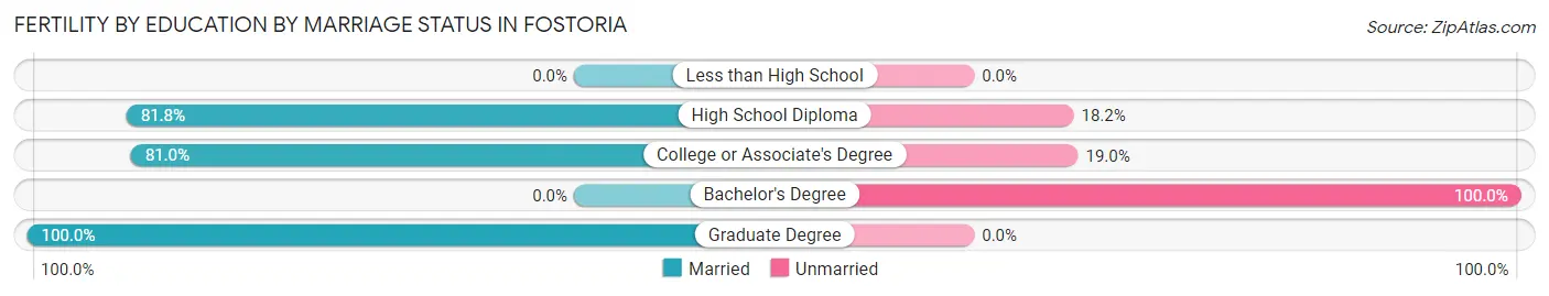 Female Fertility by Education by Marriage Status in Fostoria