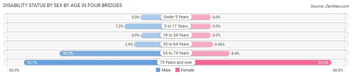Disability Status by Sex by Age in Four Bridges