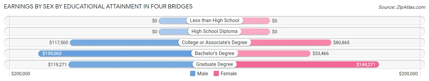 Earnings by Sex by Educational Attainment in Four Bridges