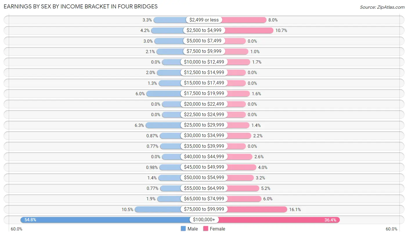 Earnings by Sex by Income Bracket in Four Bridges