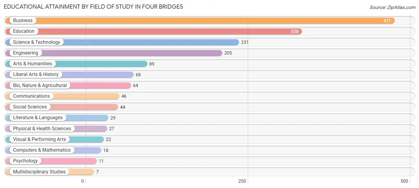 Educational Attainment by Field of Study in Four Bridges