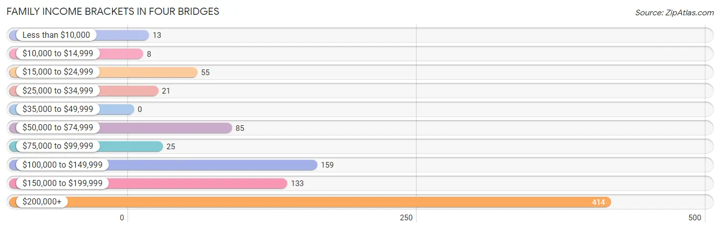 Family Income Brackets in Four Bridges