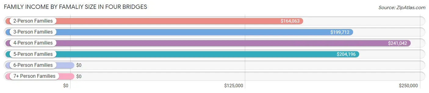 Family Income by Famaliy Size in Four Bridges