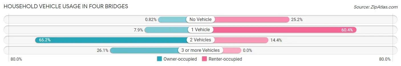 Household Vehicle Usage in Four Bridges