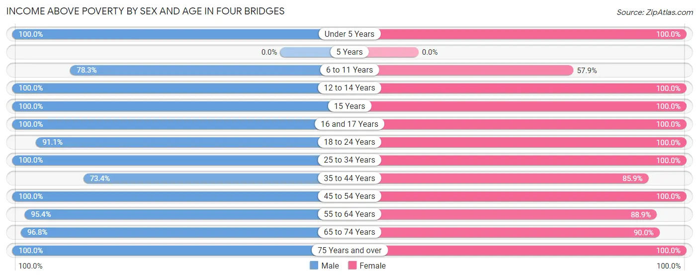 Income Above Poverty by Sex and Age in Four Bridges