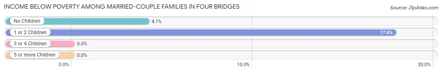 Income Below Poverty Among Married-Couple Families in Four Bridges