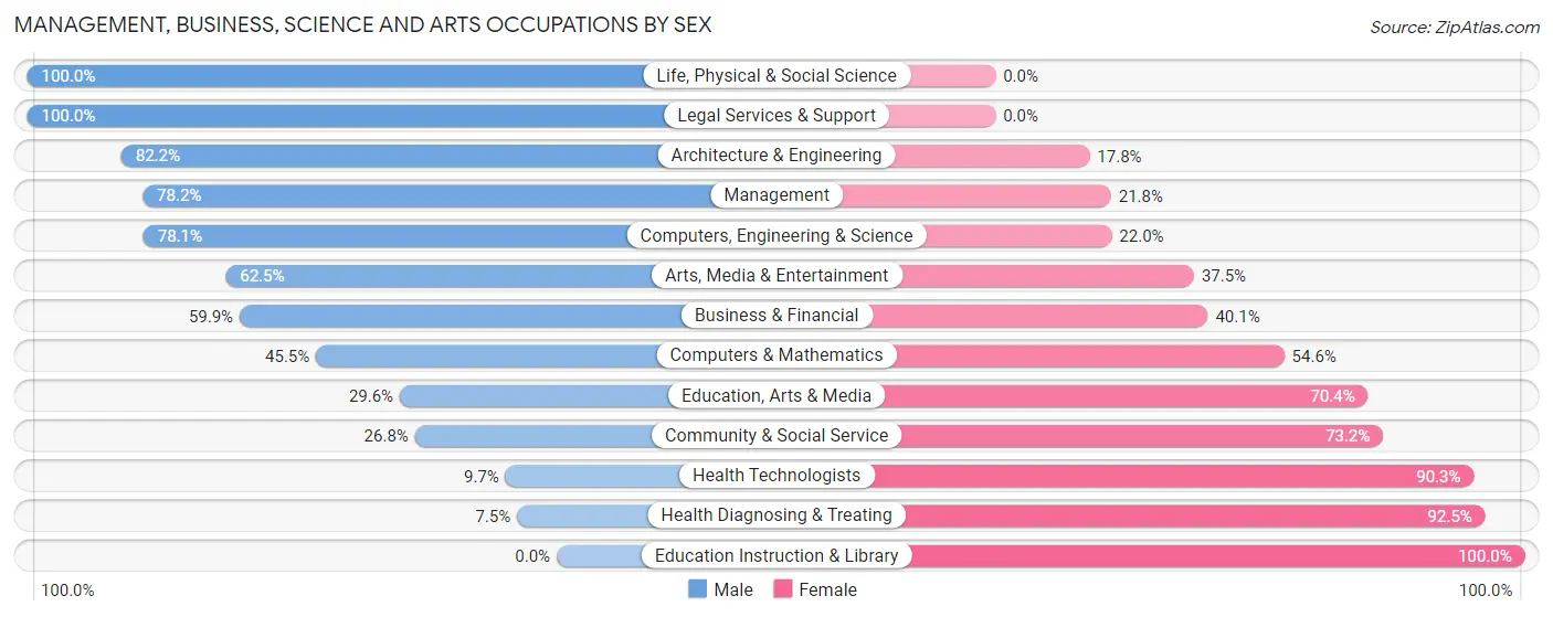 Management, Business, Science and Arts Occupations by Sex in Four Bridges
