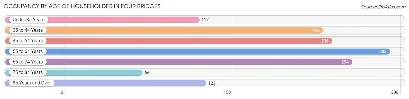 Occupancy by Age of Householder in Four Bridges