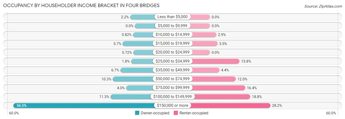 Occupancy by Householder Income Bracket in Four Bridges