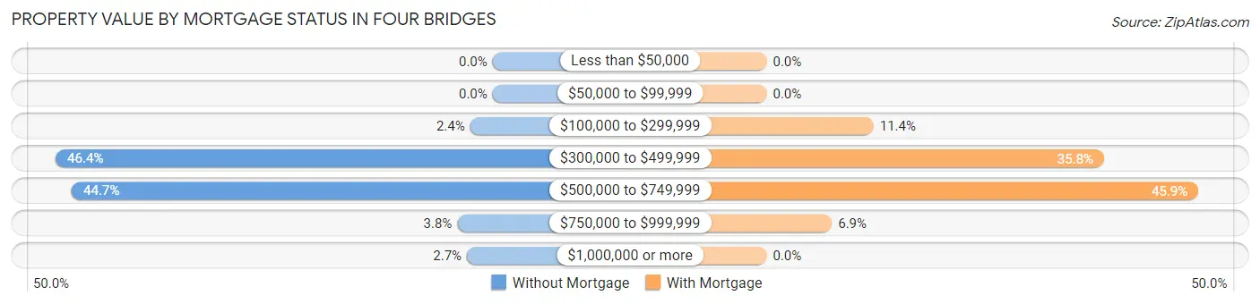 Property Value by Mortgage Status in Four Bridges