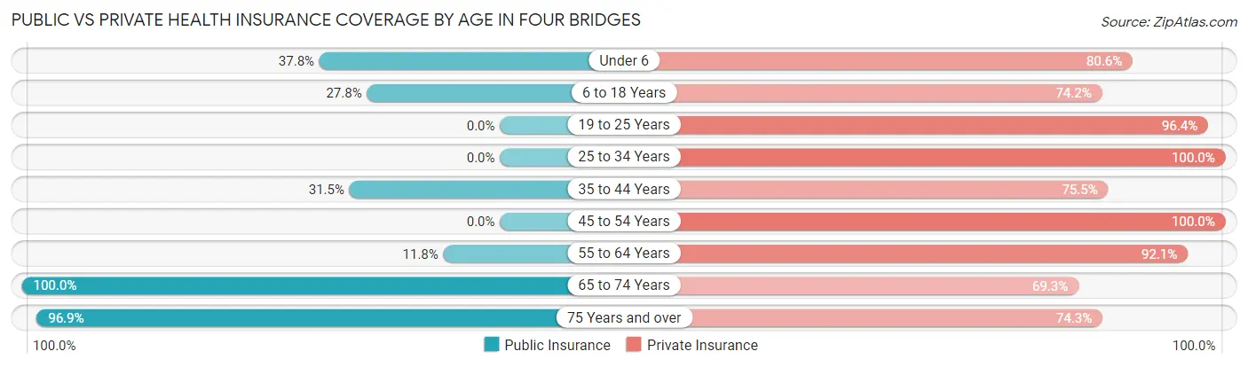Public vs Private Health Insurance Coverage by Age in Four Bridges