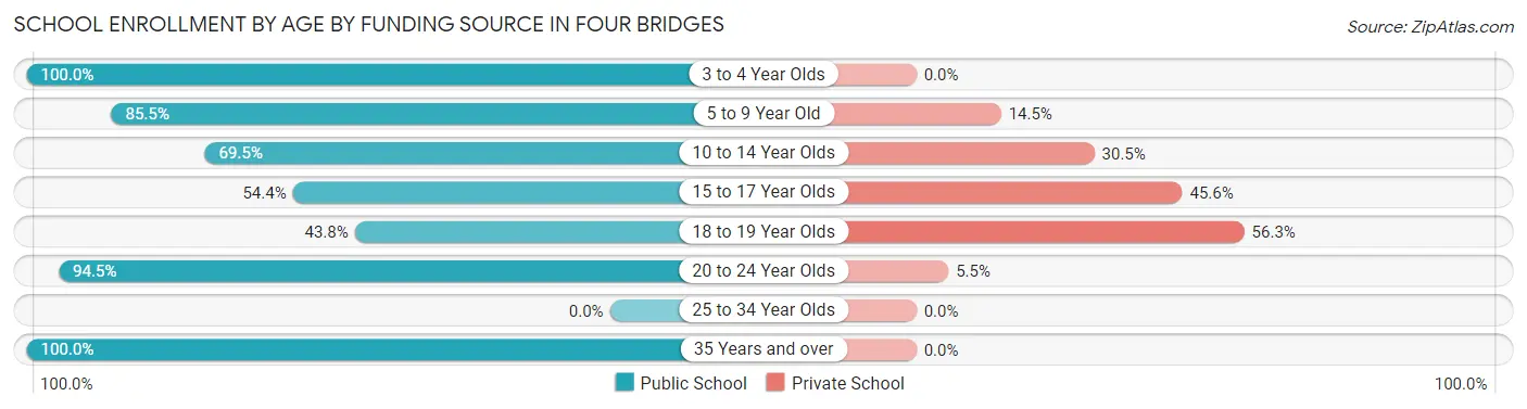School Enrollment by Age by Funding Source in Four Bridges