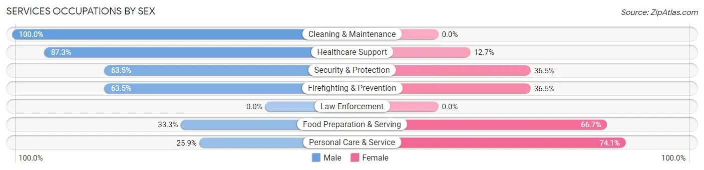 Services Occupations by Sex in Four Bridges