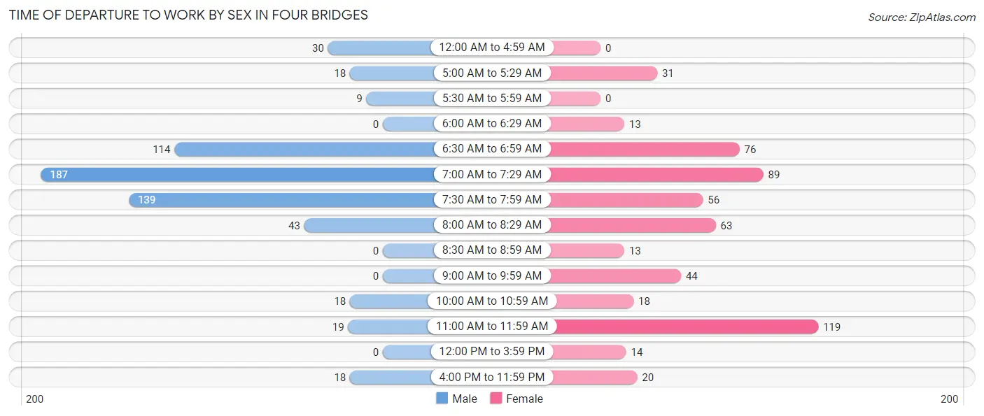 Time of Departure to Work by Sex in Four Bridges