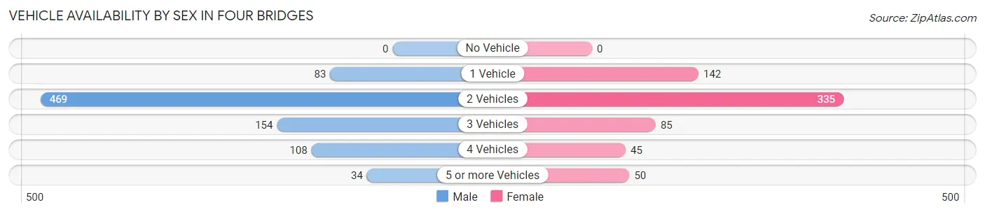 Vehicle Availability by Sex in Four Bridges