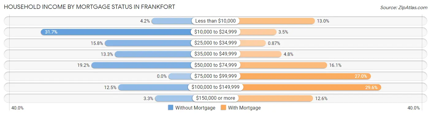 Household Income by Mortgage Status in Frankfort