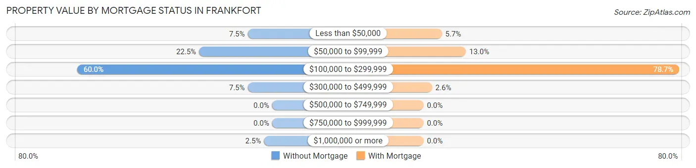 Property Value by Mortgage Status in Frankfort