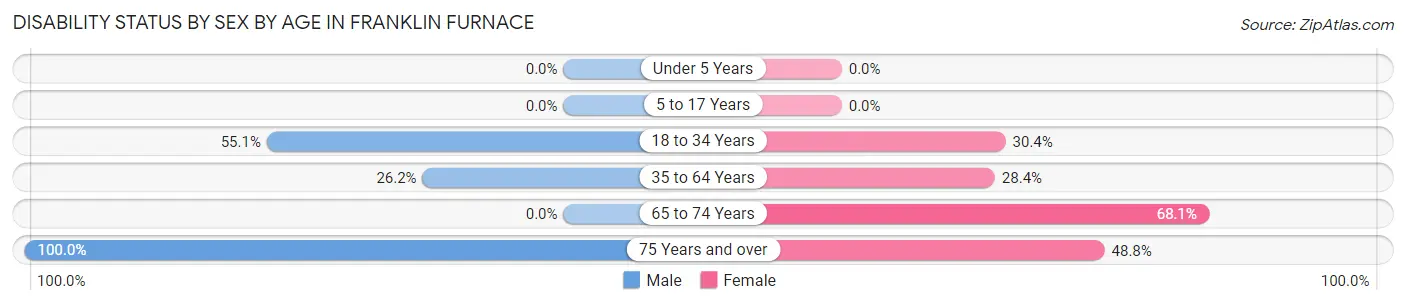 Disability Status by Sex by Age in Franklin Furnace