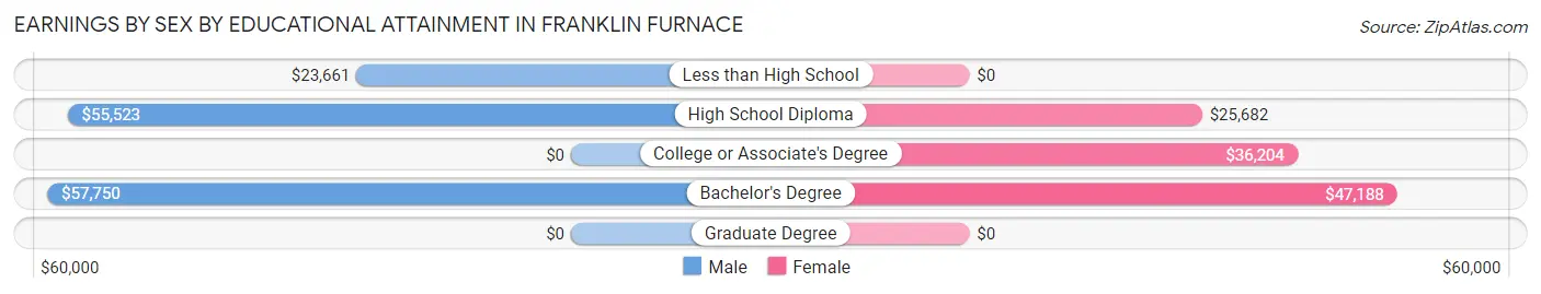 Earnings by Sex by Educational Attainment in Franklin Furnace