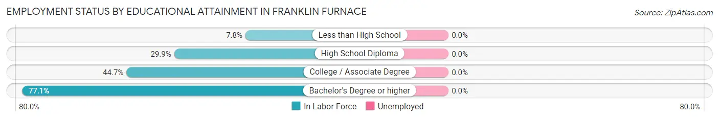 Employment Status by Educational Attainment in Franklin Furnace