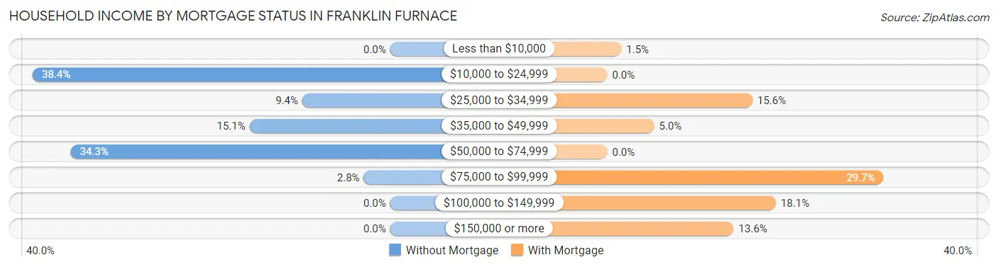 Household Income by Mortgage Status in Franklin Furnace