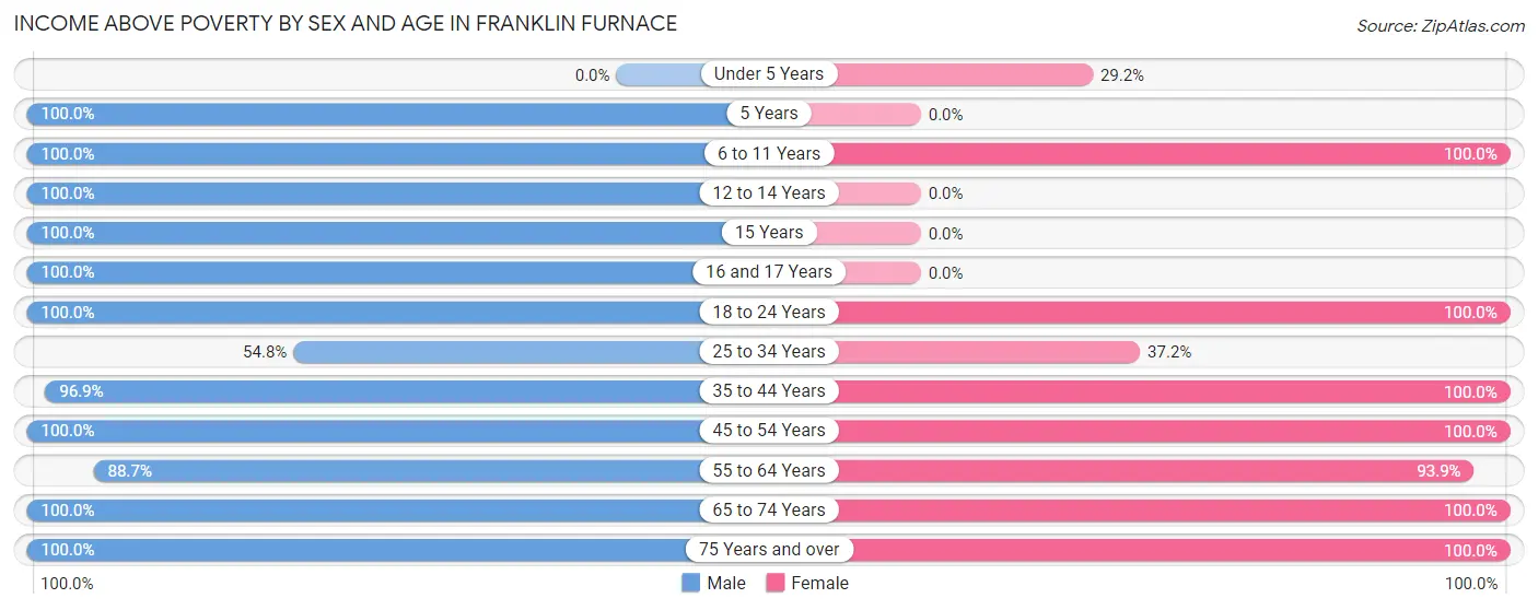 Income Above Poverty by Sex and Age in Franklin Furnace