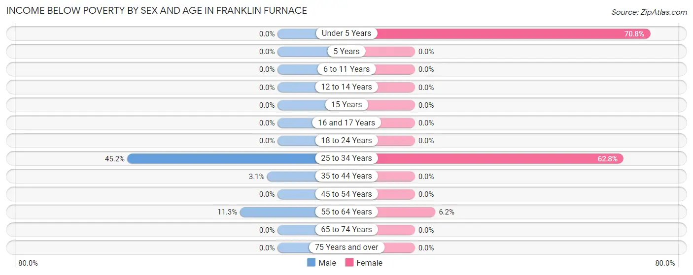 Income Below Poverty by Sex and Age in Franklin Furnace