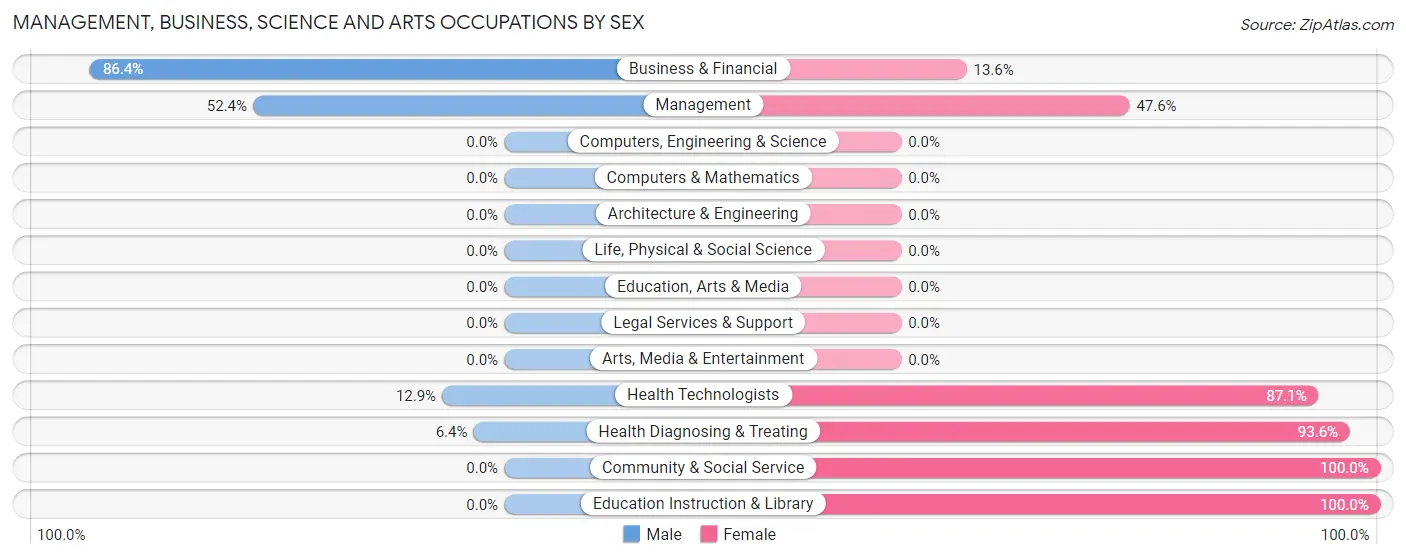 Management, Business, Science and Arts Occupations by Sex in Franklin Furnace