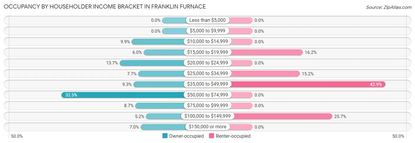 Occupancy by Householder Income Bracket in Franklin Furnace