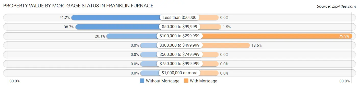 Property Value by Mortgage Status in Franklin Furnace
