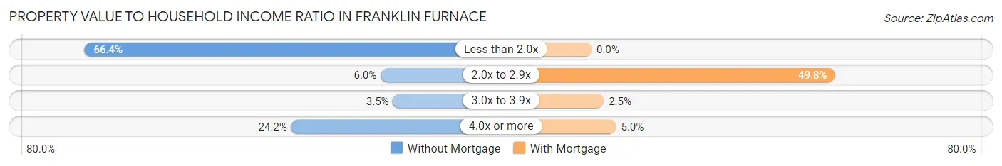 Property Value to Household Income Ratio in Franklin Furnace