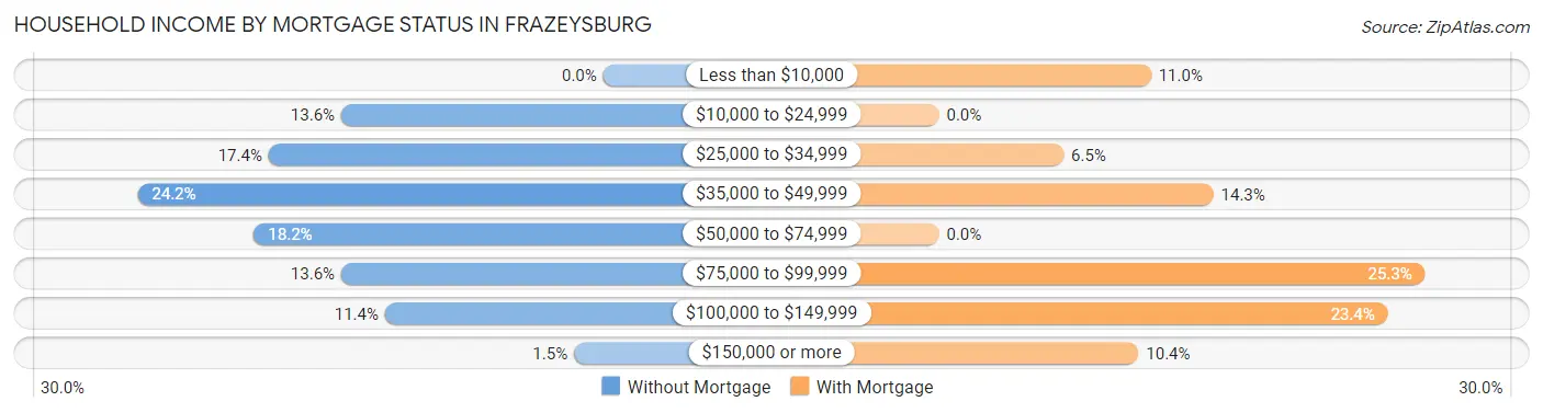 Household Income by Mortgage Status in Frazeysburg
