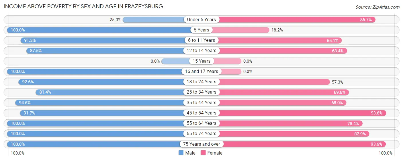Income Above Poverty by Sex and Age in Frazeysburg