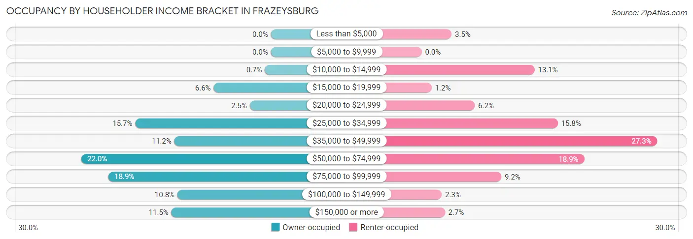 Occupancy by Householder Income Bracket in Frazeysburg