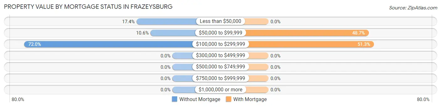 Property Value by Mortgage Status in Frazeysburg
