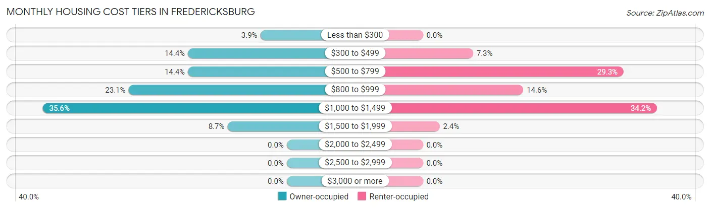 Monthly Housing Cost Tiers in Fredericksburg