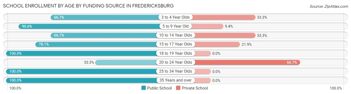 School Enrollment by Age by Funding Source in Fredericksburg