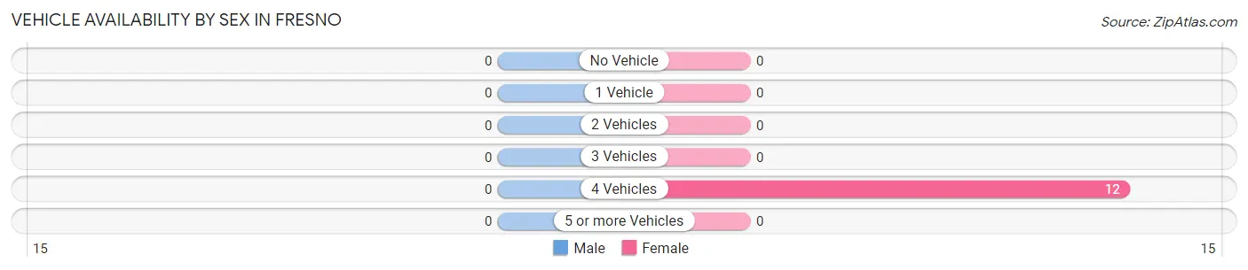 Vehicle Availability by Sex in Fresno