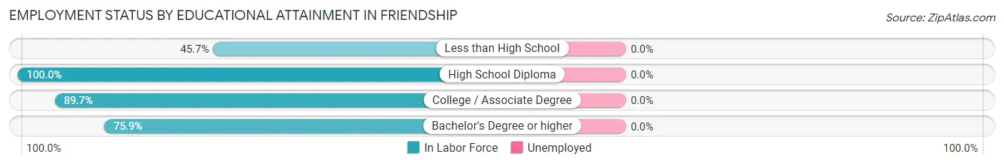 Employment Status by Educational Attainment in Friendship