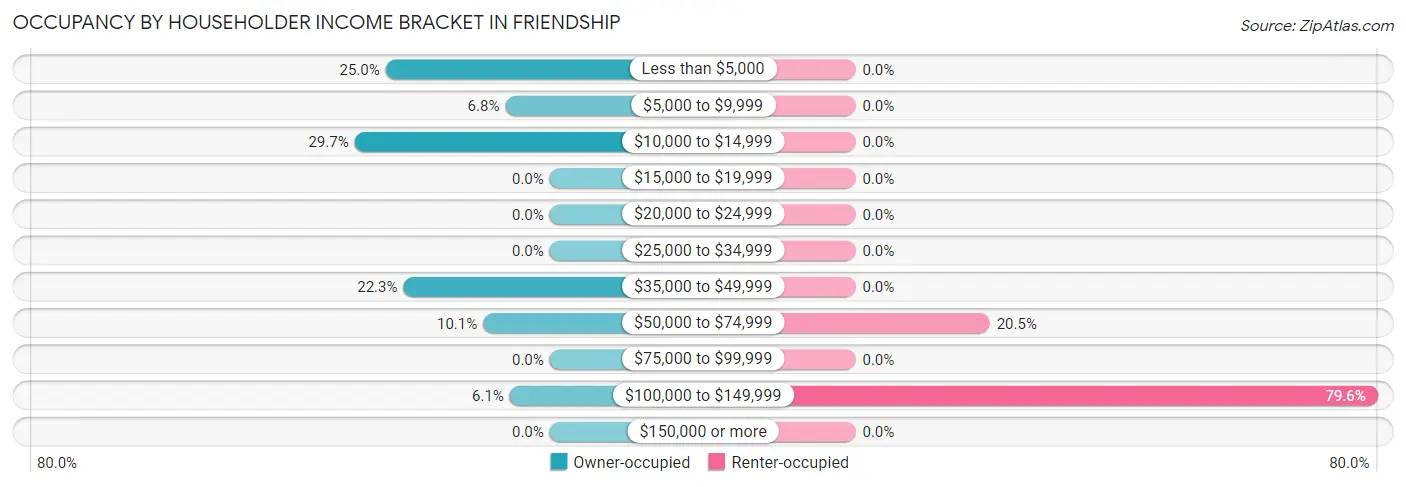 Occupancy by Householder Income Bracket in Friendship