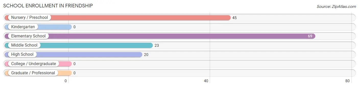 School Enrollment in Friendship