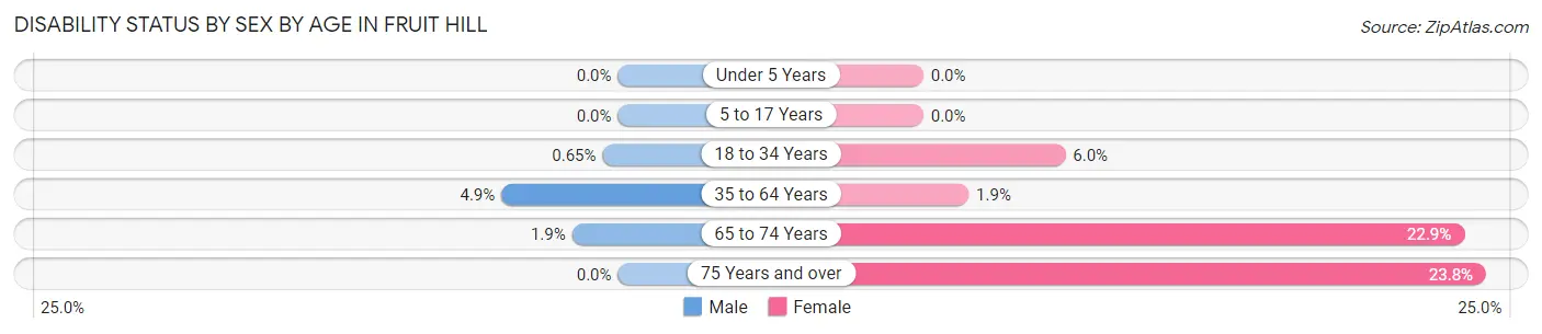 Disability Status by Sex by Age in Fruit Hill